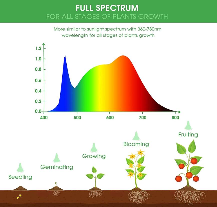 Hydroponic E26 E27 10W 15W 18W 30W BR30 PAR38 Plant LED Grow Light GRW490picture3